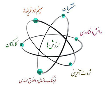 ماموریت، چشم انداز، ارزش ها و اهداف