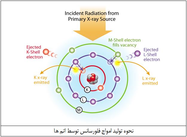 نحوه تولید امواج فلورسانس توسط اتم ها